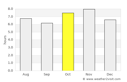 Ixtlán del Río average rain in October