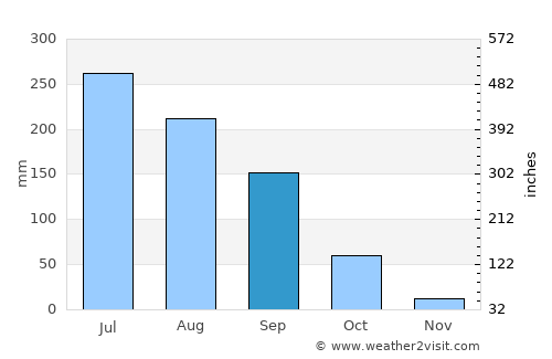 Ixtlán del Río average rain in September