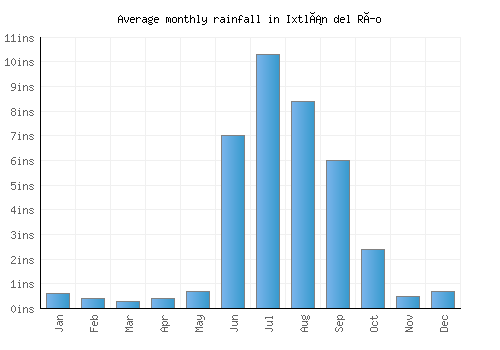 Ixtlán del Río monthly rainfall chart (inches)
