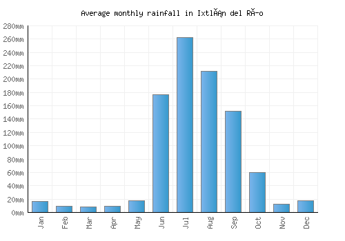 Ixtlán del Río monthly rainfall chart (mm)