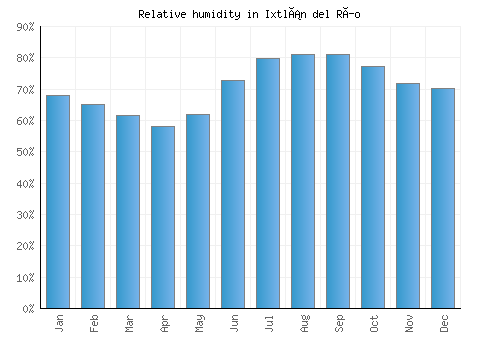 Ixtlán del Río relative humidity averages
