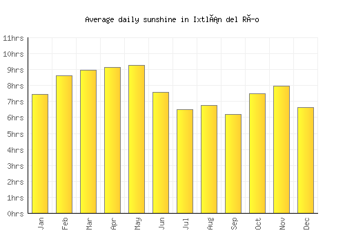 Ixtlán del Río average daily sunshine chart