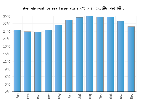 Ixtlán del Río average sea temperature chart (Celsius)