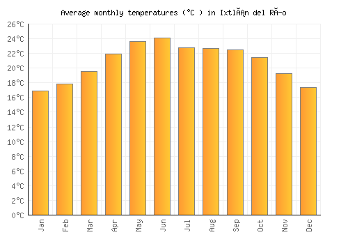 Ixtlán del Río average temperature chart (Celsius)