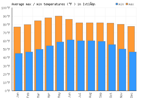 Ixtlán average minimum / maximum temperatures (Fahrenheit)