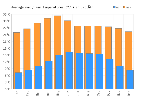 Ixtlán average minimum / maximum temperatures (Celsius)