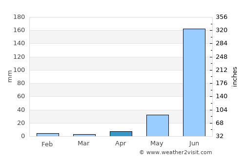 Ixtlán average rain in April