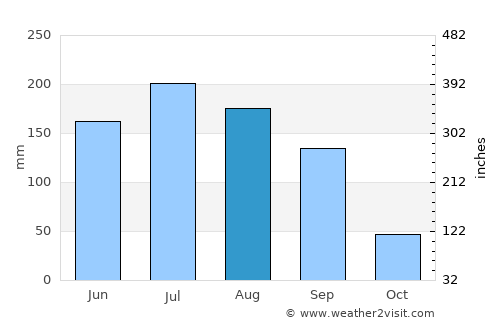 Ixtlán average rain in August