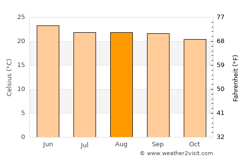Ixtlán average temperature in August
