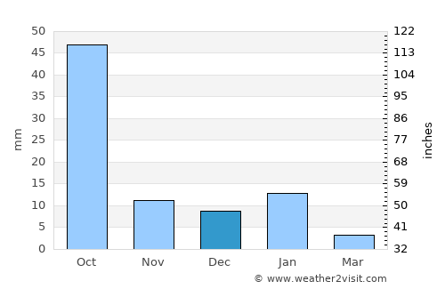Ixtlán average rain in December