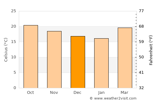 Ixtlán average temperature in December