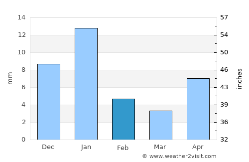 Ixtlán average rain in February