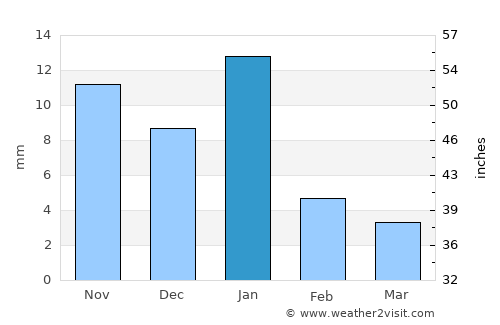 Ixtlán average rain in January