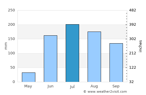 Ixtlán average rain in July