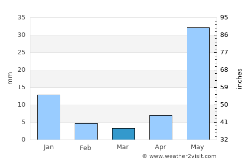 Ixtlán average rain in March