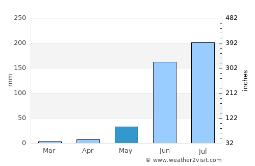 Ixtlán average rain in May