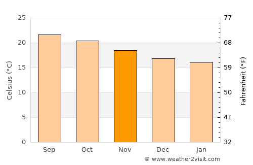 Ixtlán average temperature in November