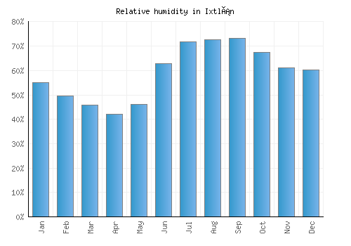Ixtlán relative humidity averages