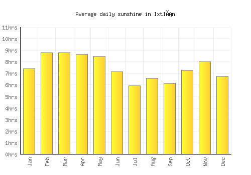 Ixtlán average daily sunshine chart