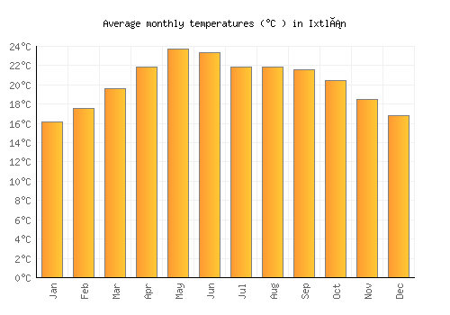 Ixtlán average temperature chart (Celsius)