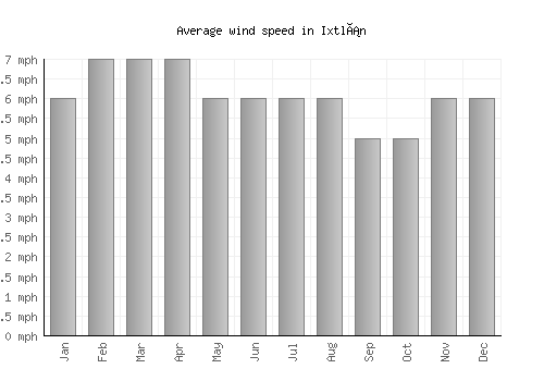Ixtlán average winspeed by month (mph)