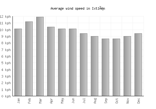 Ixtlán average winspeed by month (km/h)