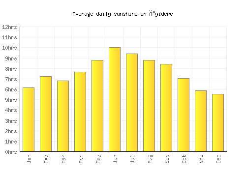 İyidere average daily sunshine chart