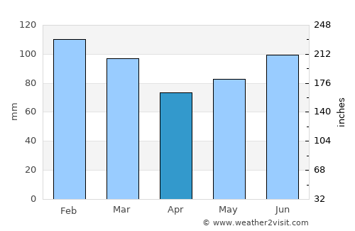 İyidere average rain in April