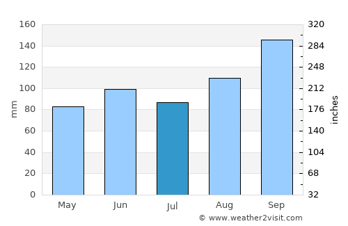 İyidere average rain in July