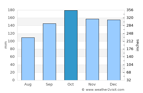 İyidere average rain in October