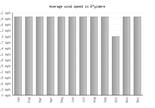 İyidere average winspeed by month (mph)