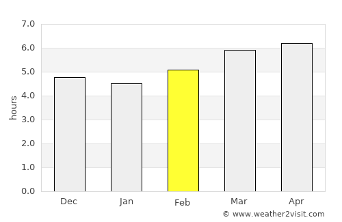 Iyo average rain in February
