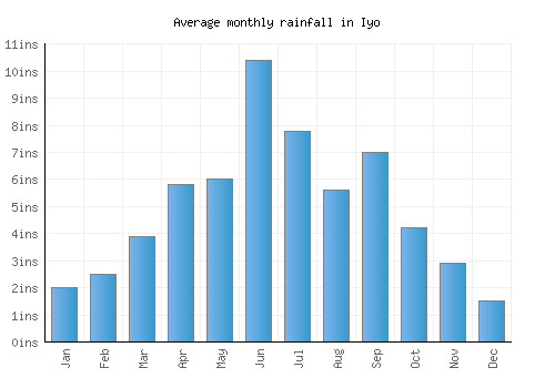 Iyo monthly rainfall chart (inches)