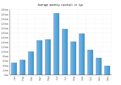 Iyo monthly rainfall chart (mm)