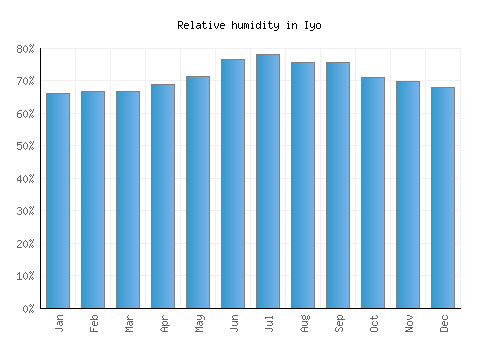 Iyo relative humidity averages