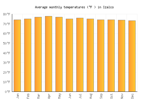 Izalco average temperature chart (Fahrenheit)