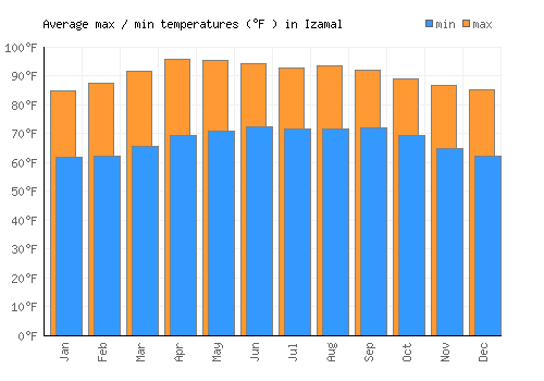 Izamal average minimum / maximum temperatures (Fahrenheit)