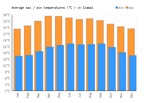 Izamal average minimum / maximum temperatures (Celsius)