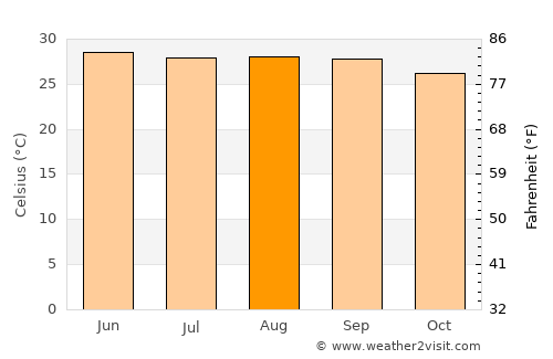 Izamal average temperature in August