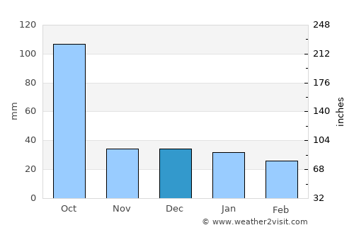 Izamal average rain in December