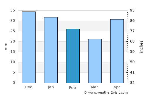 Izamal average rain in February