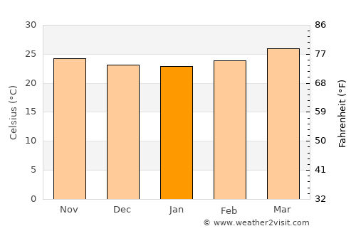 Izamal average temperature in January