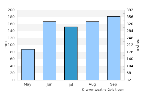 Izamal average rain in July