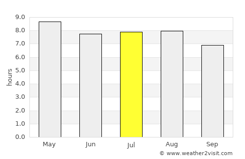 Izamal average rain in July