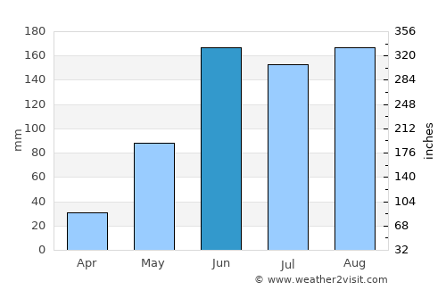 Izamal average rain in June