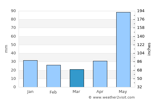 Izamal average rain in March