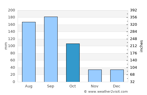 Izamal average rain in October