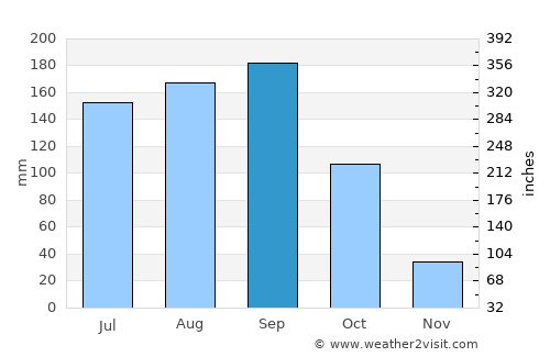 Izamal average rain in September