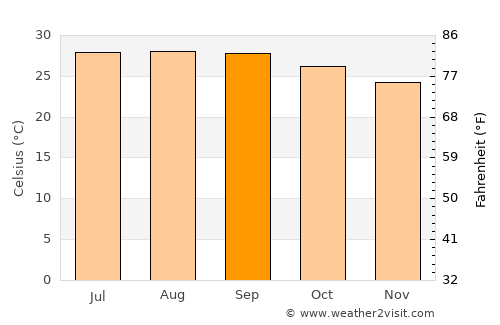 Izamal average temperature in September