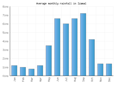 Izamal monthly rainfall chart (inches)